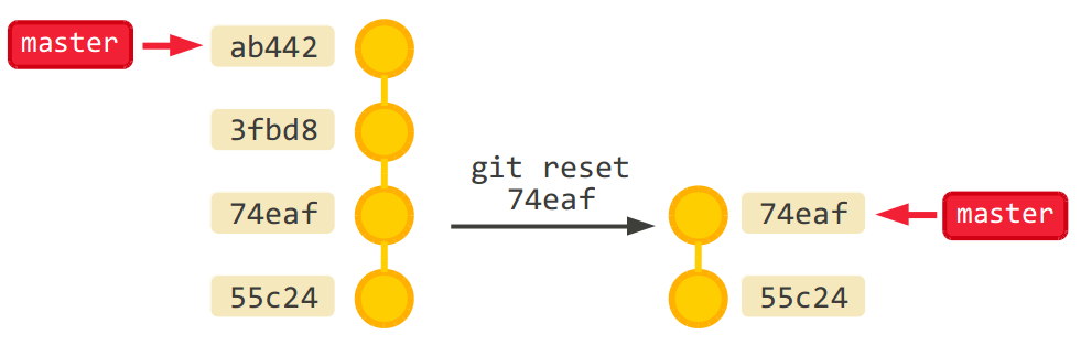 git reset to commit hash